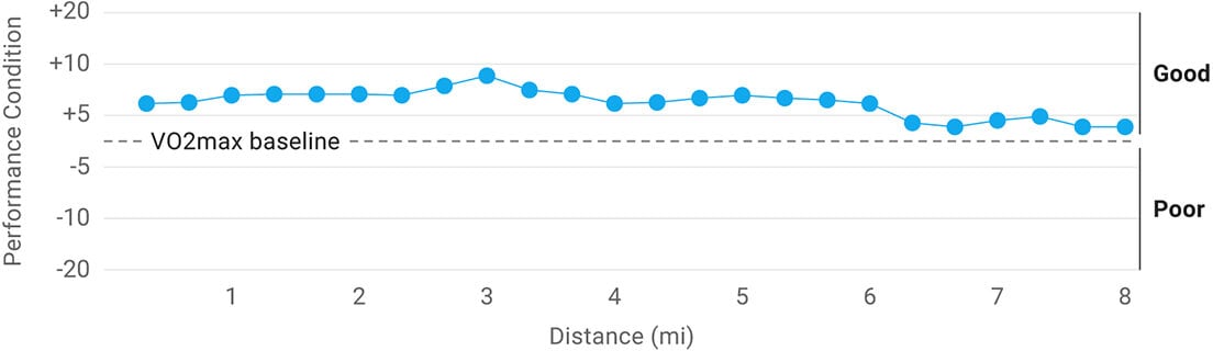 A graph showing performance condition over the course of a run.